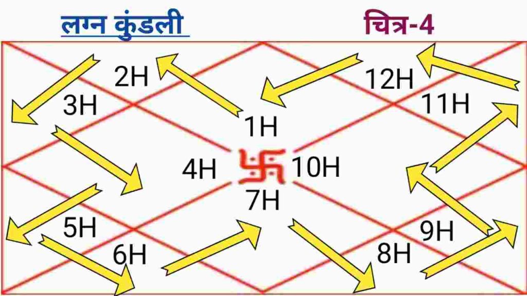 How to read Kundli in Hindi